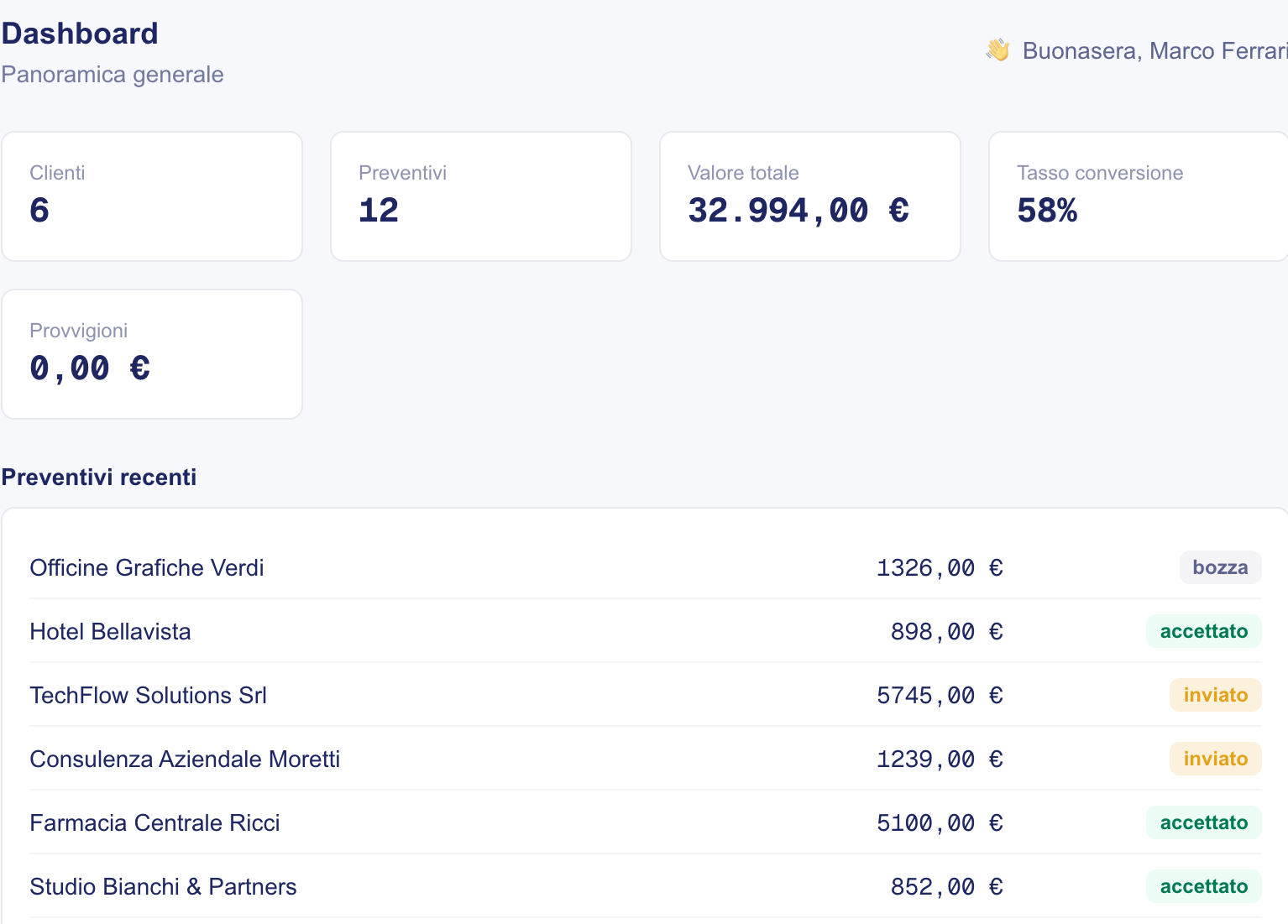 Dashboard di SalesMind con clienti, preventivi, valore totale e tasso di conversione