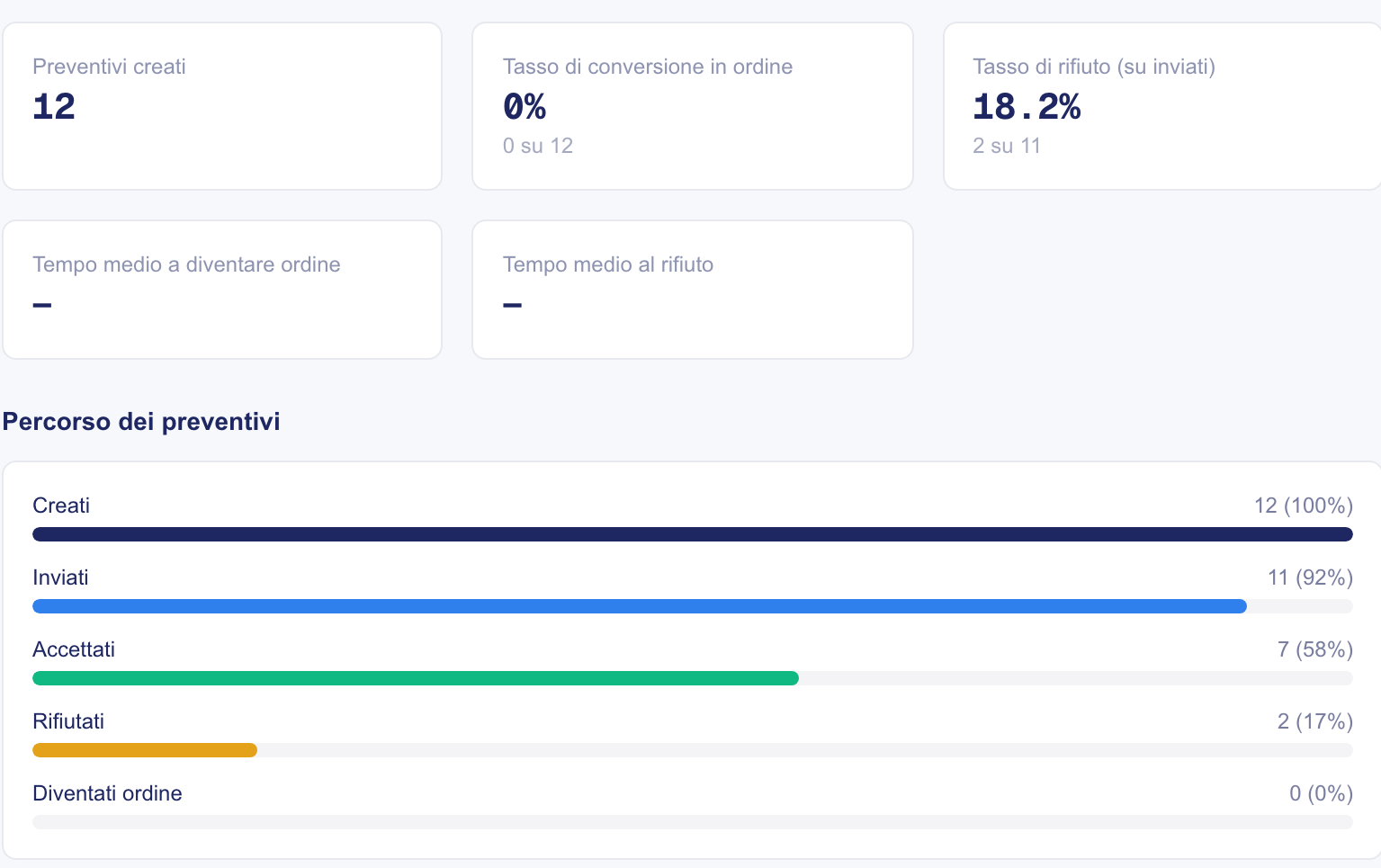 Statistiche SalesMind con percorso dei preventivi da creati ad accettati